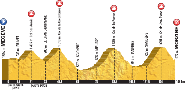 PROFILE for Megeve to Morzine