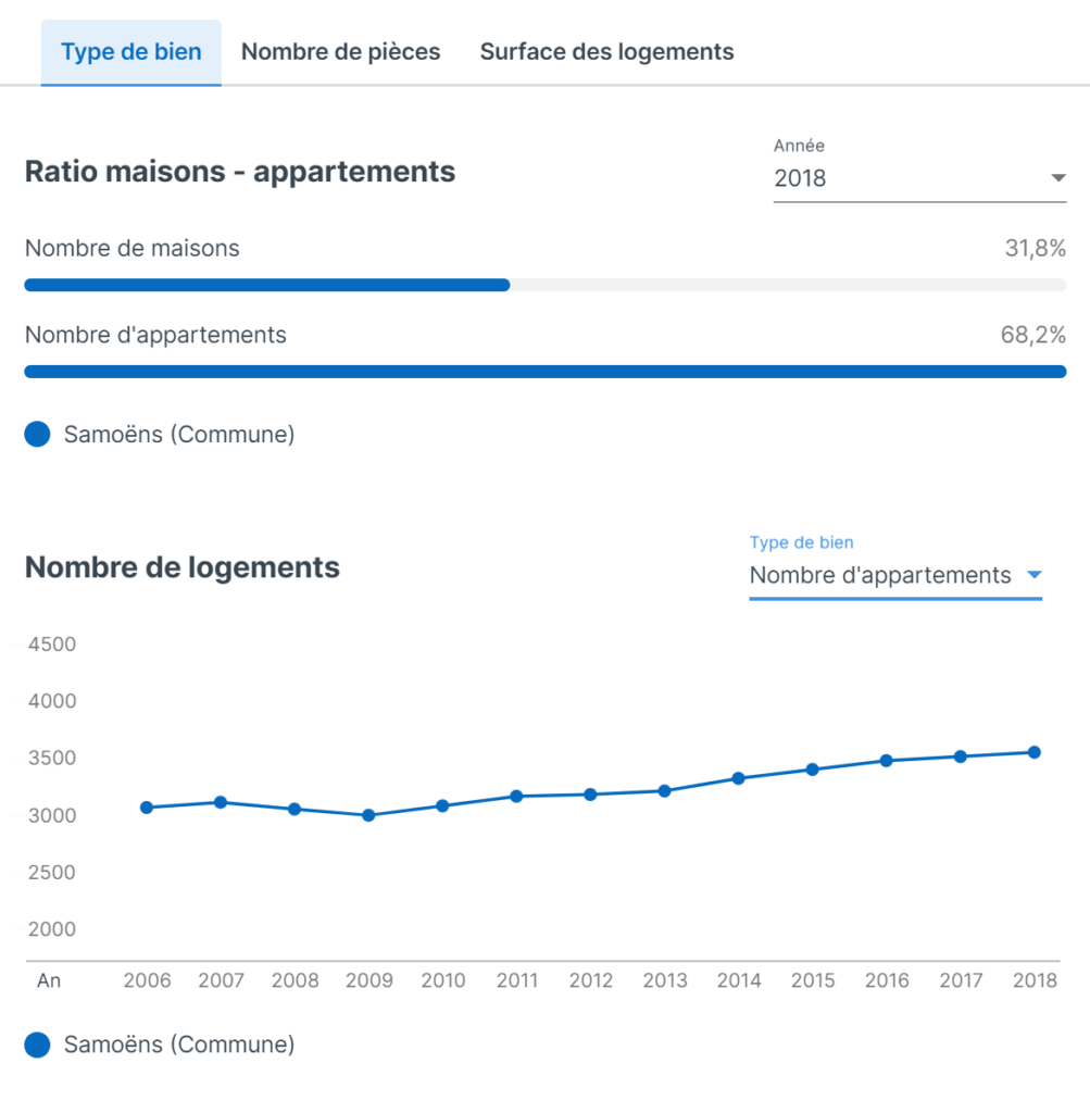 Nombre de logements Samoens